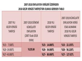 Kamu Bütçesinde Dengeleme Gerçekleşiyor Kamu Görevlilerinin Bütçelerinde Dengesizlik Devam Ediyor