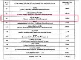 Memur-Sen'in örgütlü gücü Resmi Gazete ile de teyit edildi